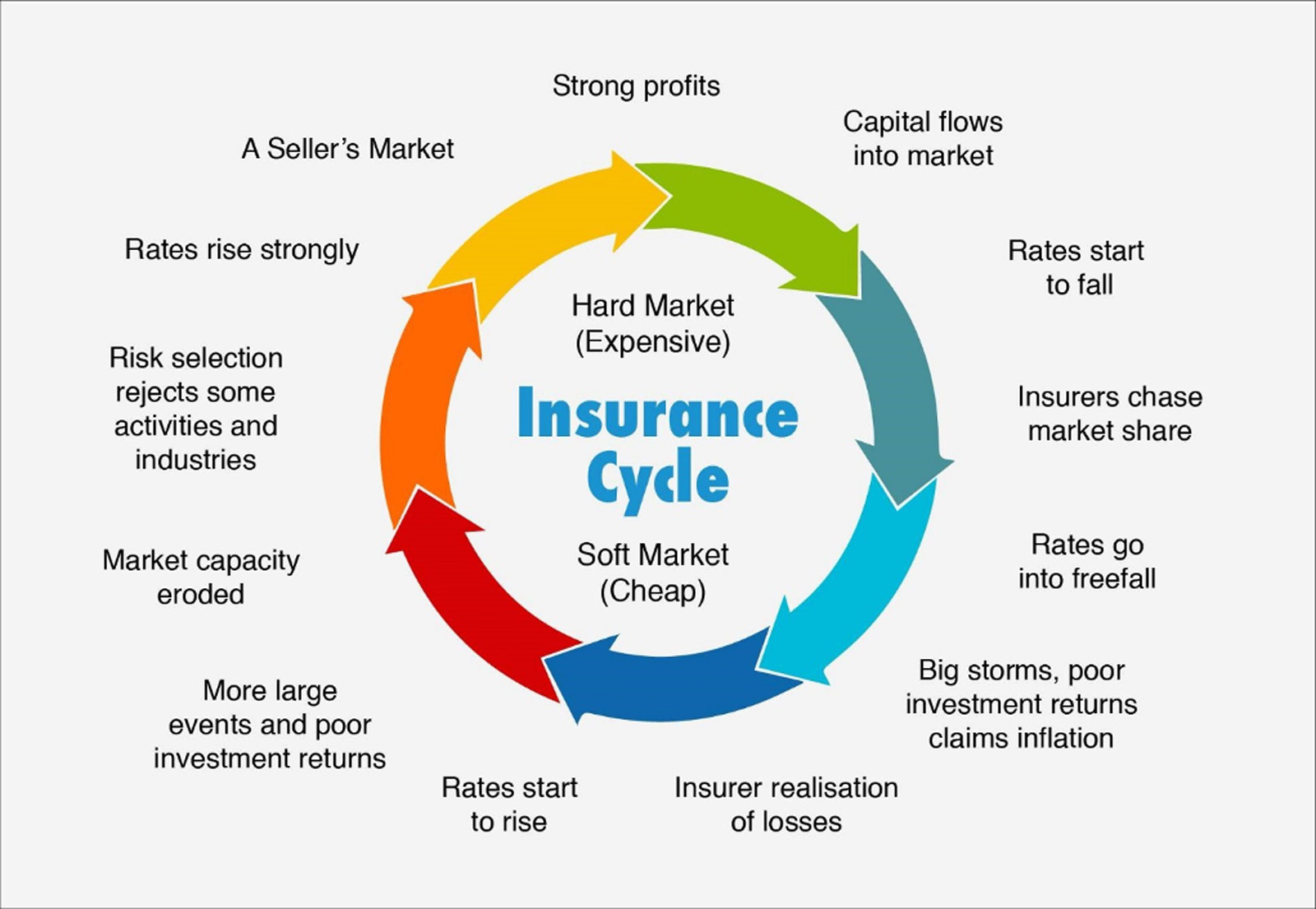 insurance cycle
